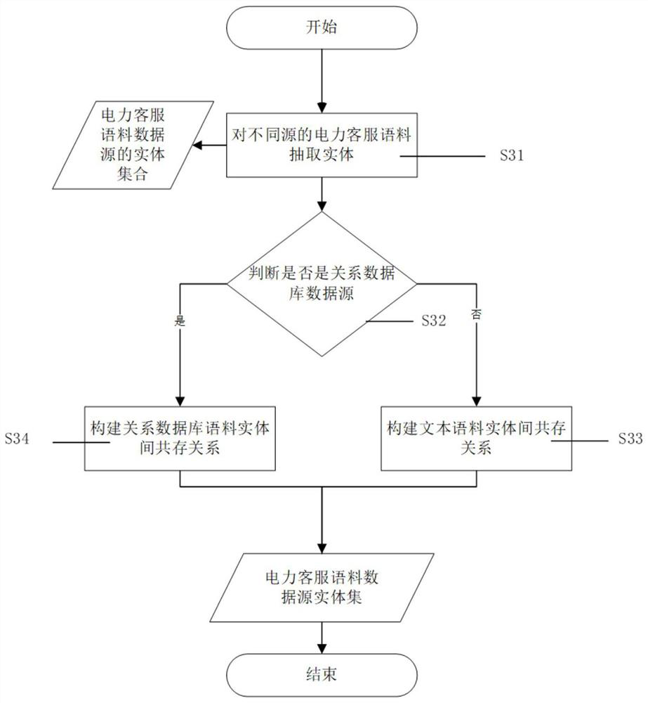 Gradually-increased knowledge graph entity extraction method and system for electric power customer service questions and answers