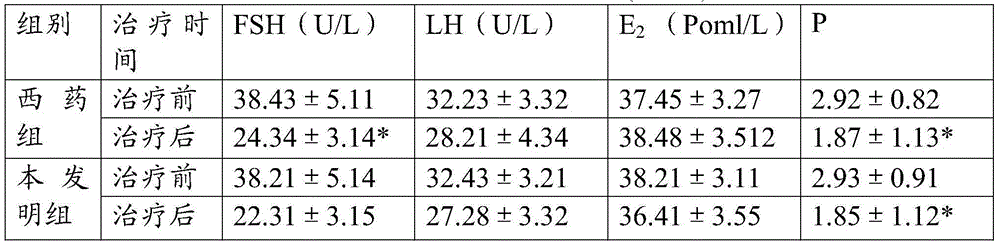 Traditional Chinese medicine preparation for treating perimenopause type metrorrhagia and preparing method of traditional Chinese medicine preparation