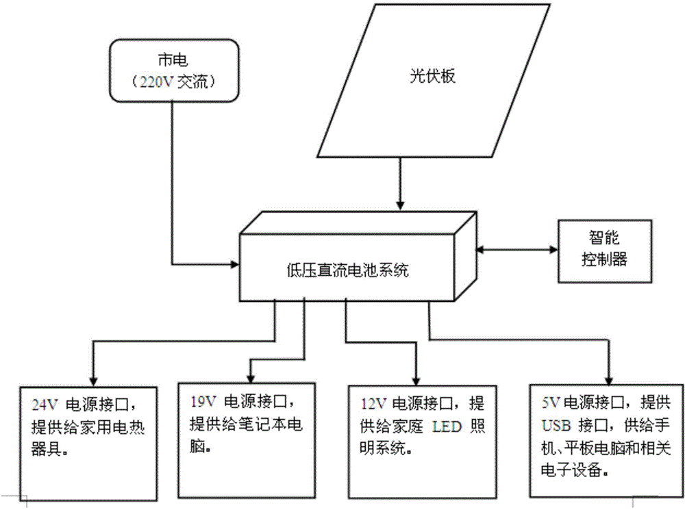 Solar household low-voltage DC power supply system