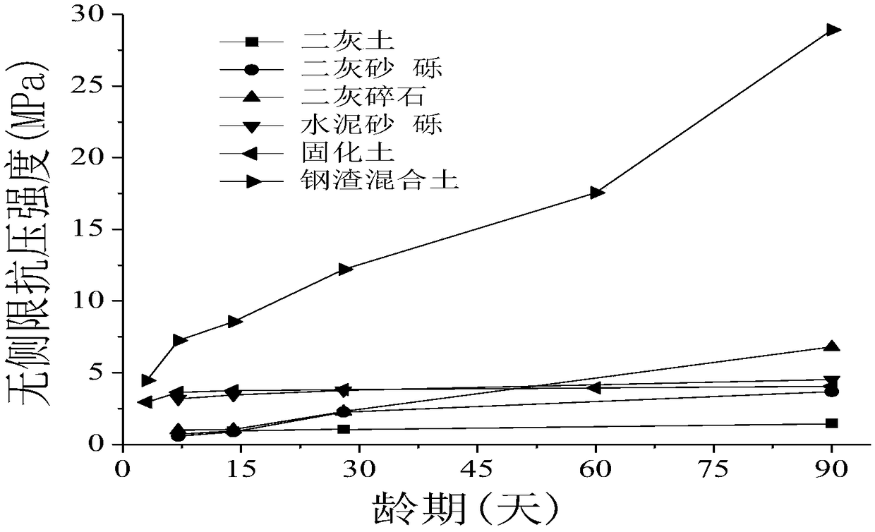 Novel steel slag composite soil road base material and preparation method thereof