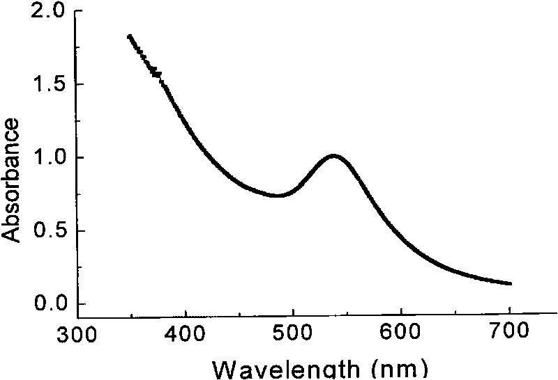 Method for preparing gold magnetic particles