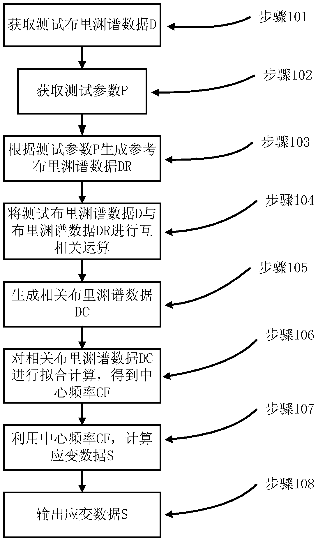 Brillouin spectrum signal quality improving method