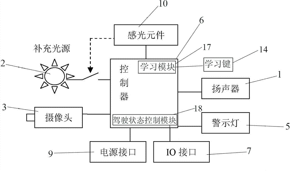 Low-alertness driving early warning method and device