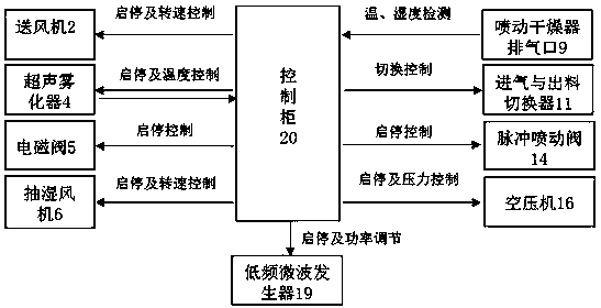 Constant-pressure ultrasound atomizing-low-frequency microwave pulse spouting and drying device for conditioning fruits and vegetables, and application of constant-pressure ultrasound atomizing-low-frequency microwave pulse spouting and drying device