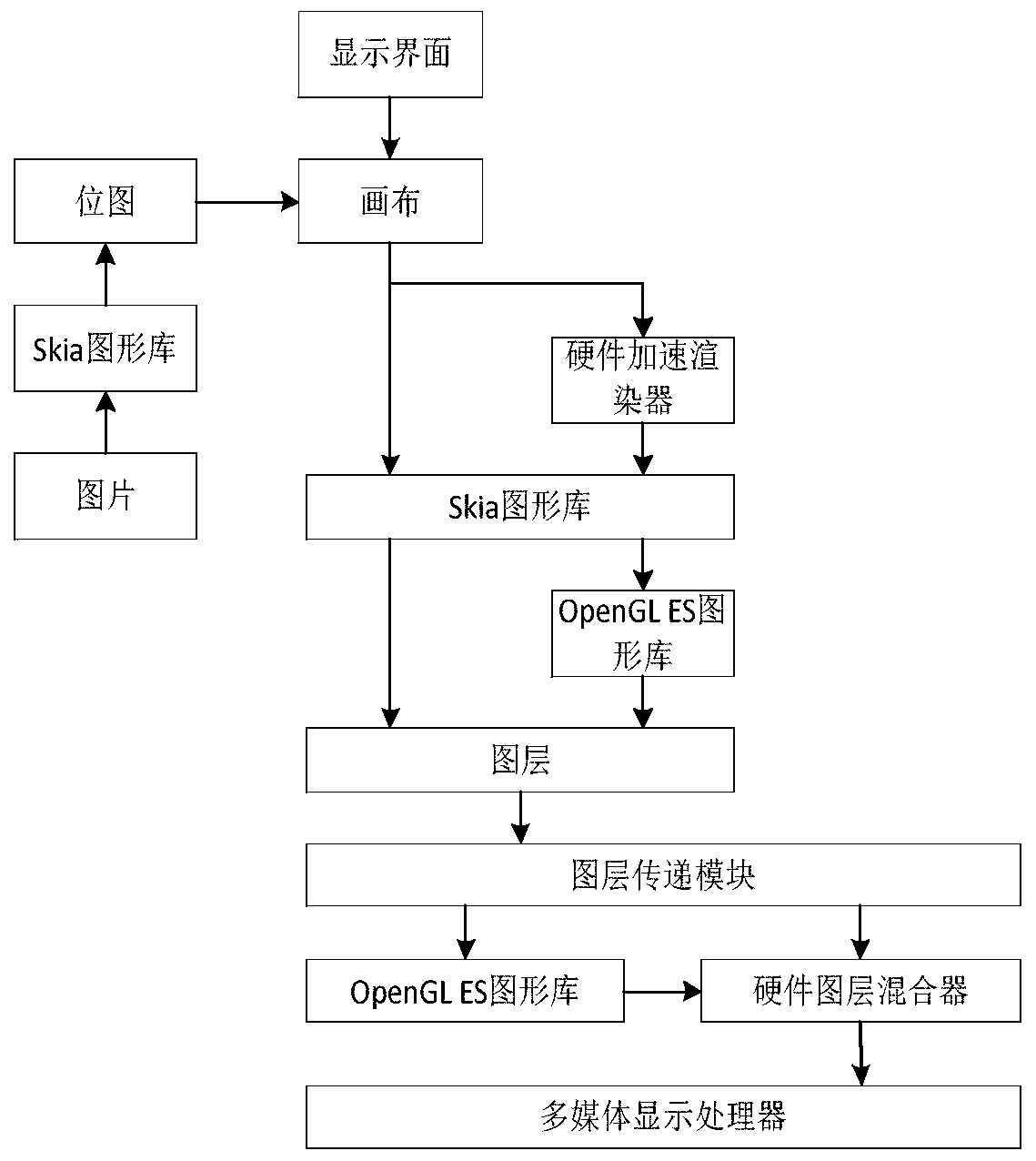 Display method and device, electronic equipment and computer readable medium