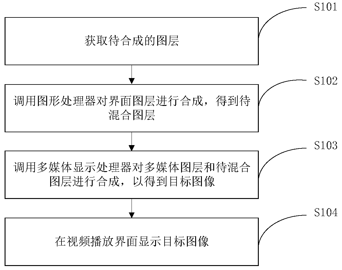 Display method and device, electronic equipment and computer readable medium