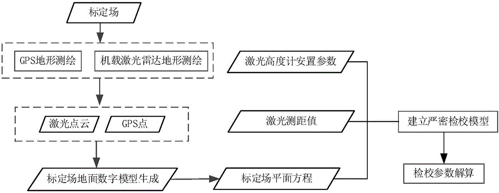 Made-in-China satellite laser altimeter on-orbit geometric calibration method and system