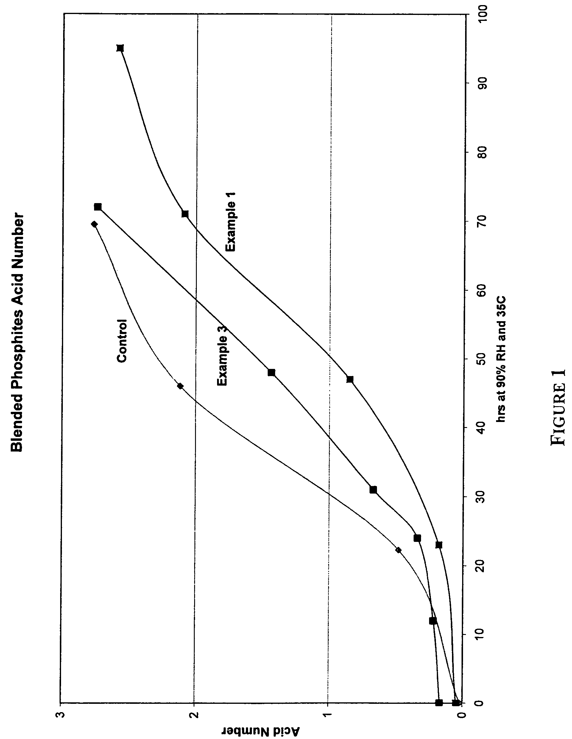 Blended phosphite or phosphonite compositions having improved hydrolytic stability