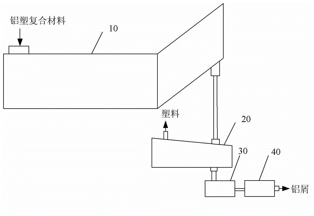 Aluminum-plastic composite packing material separation processing system adopting horizontal type continuous separation drying