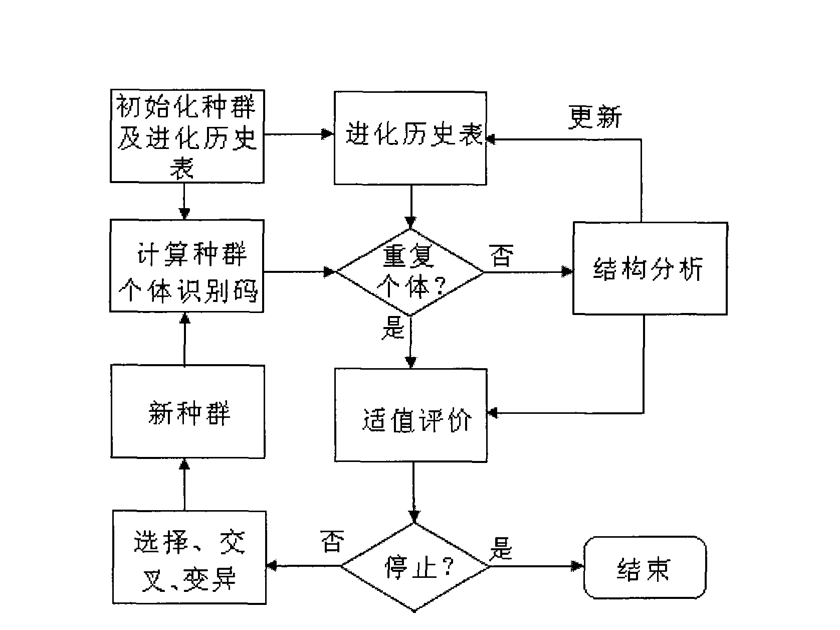 Method for improving genetic algorithm structural optimization efficiency