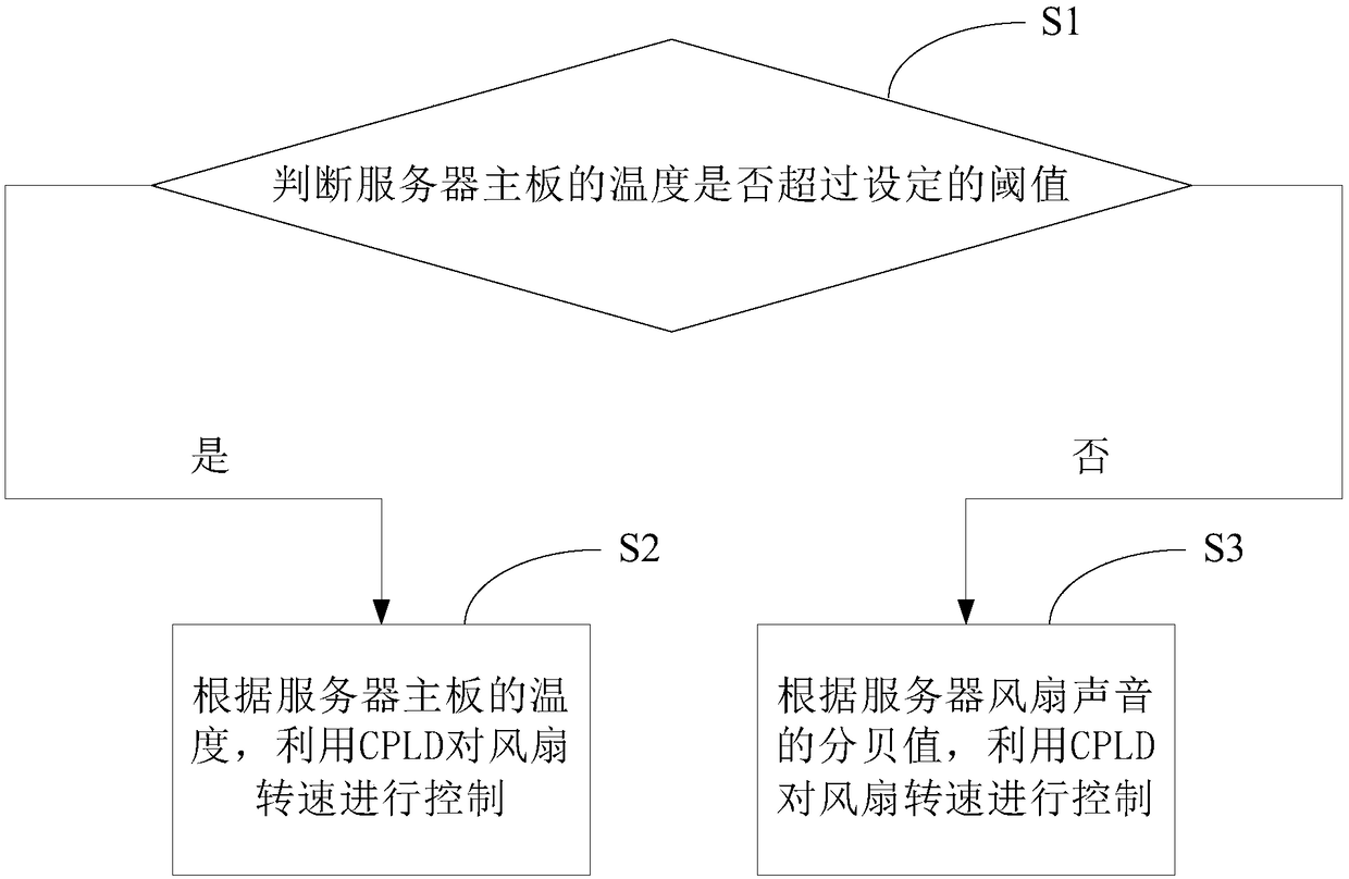 Intelligent fan control method and system applied to server