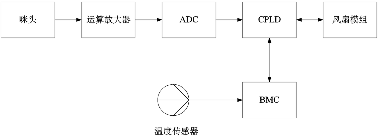 Intelligent fan control method and system applied to server