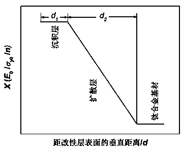 Quantitative characterization method of elastoplasticity performance parameter of gradient modification layer on surface of titanium alloy