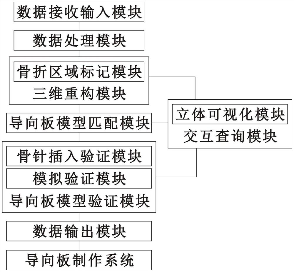 Guide pin positioning guide plate customization and simulation verification system and method thereof