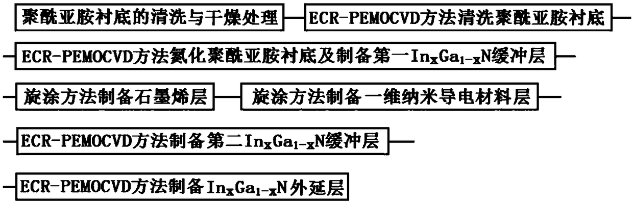 Indium gallium nitride thin film on flexible transparent polyimide substrate and preparation method of indium gallium nitride thin film