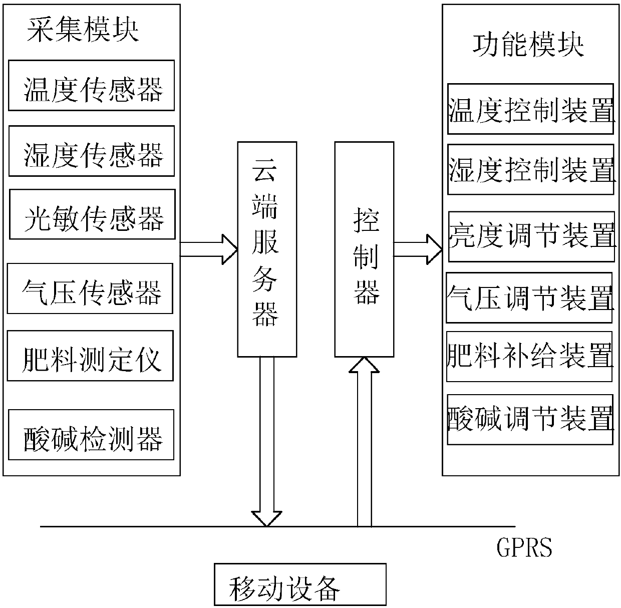 Agricultural greenhouse system based on Internet of Things