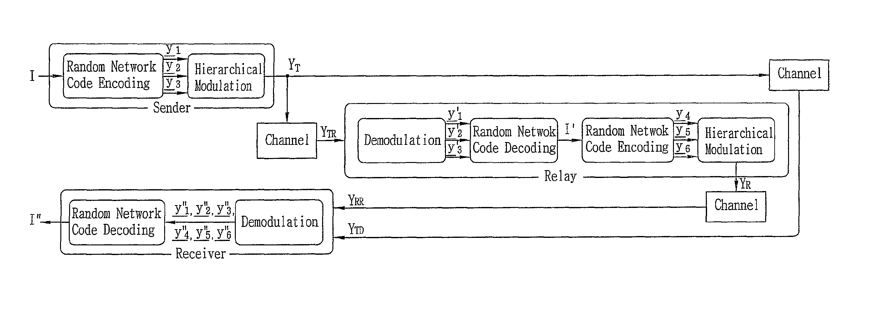 Symbol-level random network coded cooperation with hierarchical modulation in relay communication