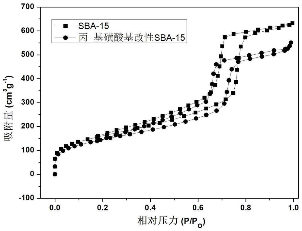 A kind of preparation method of propylsulfonic acid group-modified sba-15 and its application in synthesizing structural phospholipids