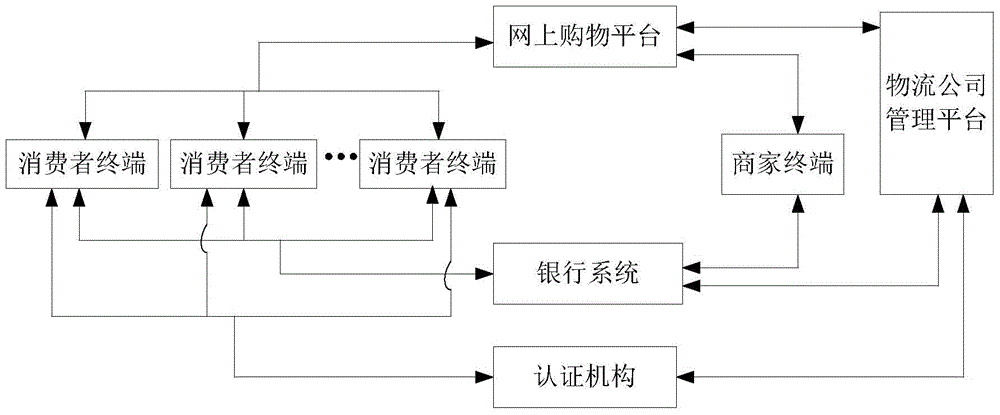 Logistics safety payment method for realizing payment in cash on delivery