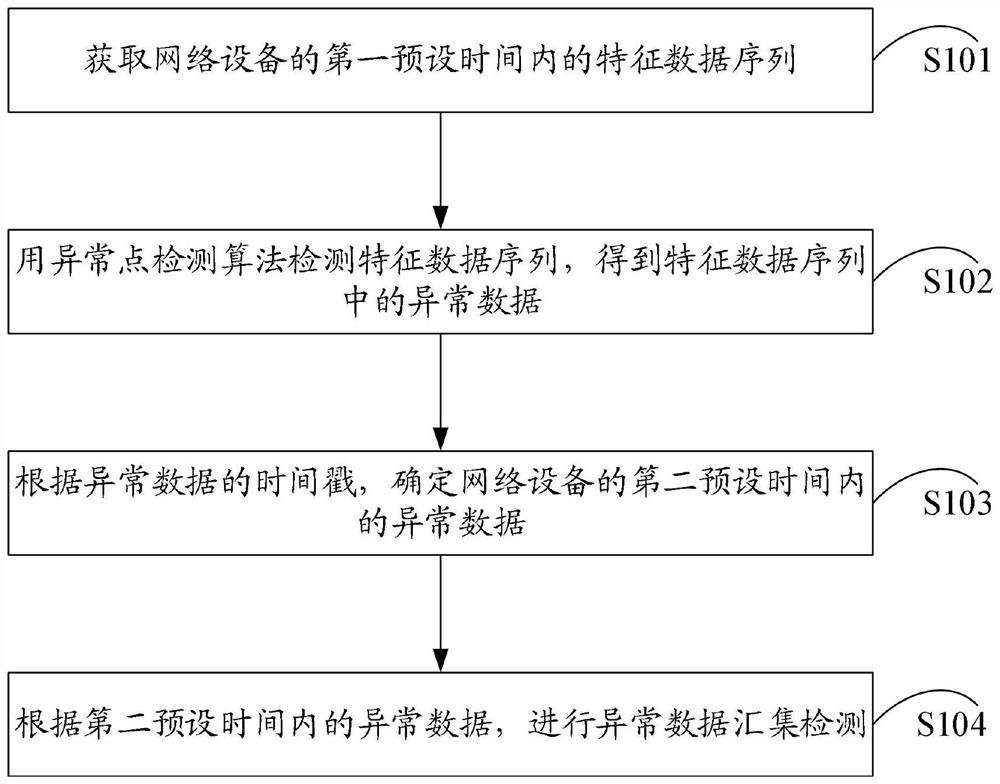 Detection method, device and computer storage medium for abnormal data collection