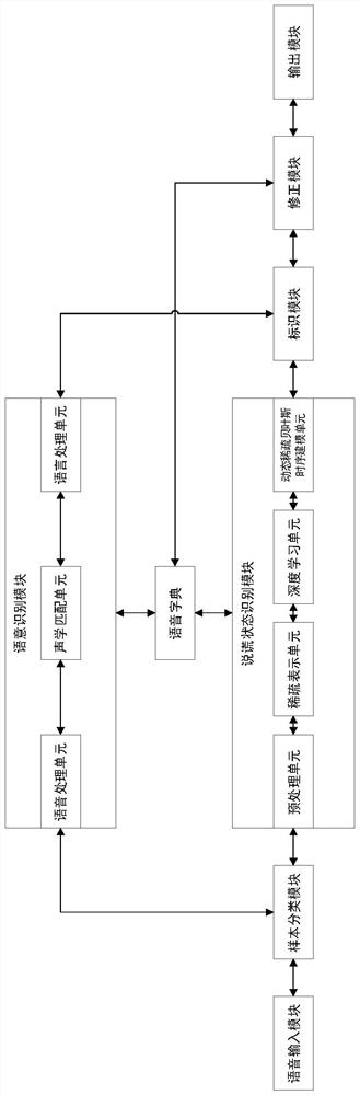 A real-time recognition and correction system for lying state