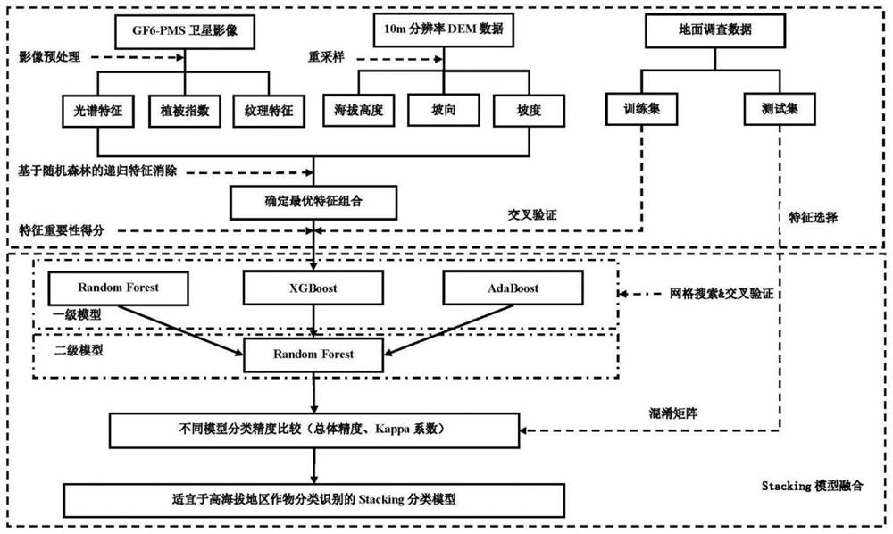 High-resolution image and machine learning-based high-altitude region crop classification and identification method