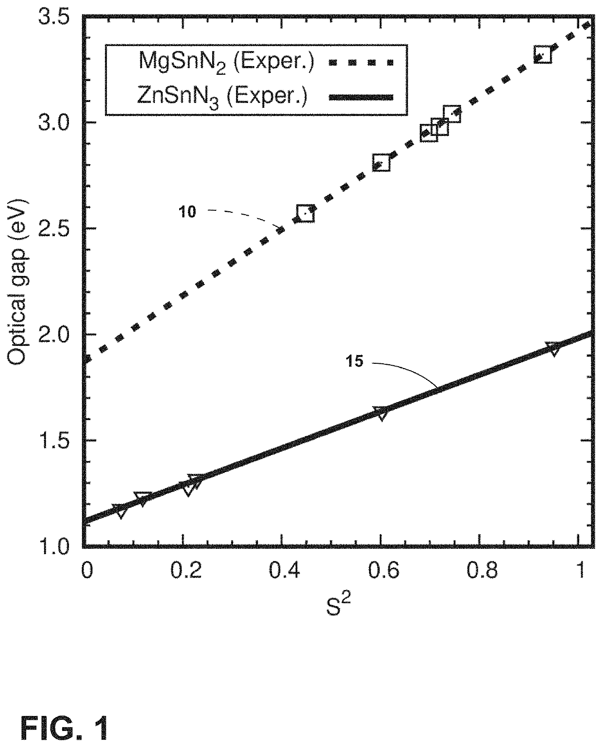 Band gap engineered materials