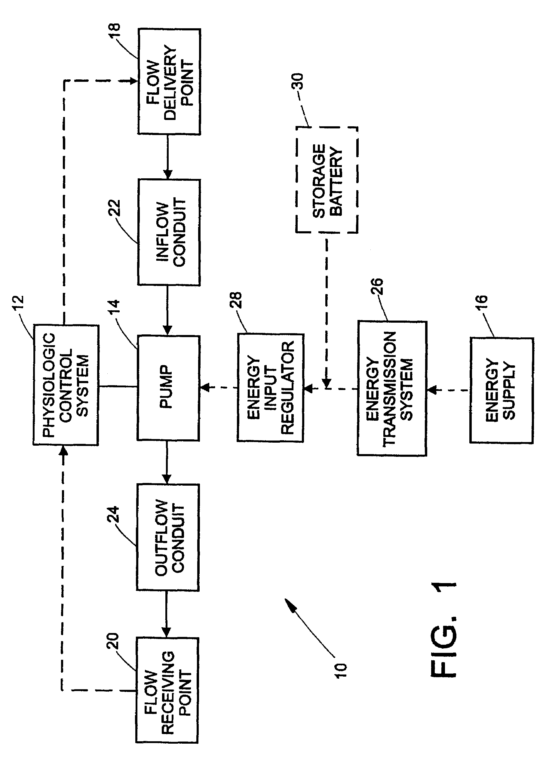 Flow controlled blood pump system