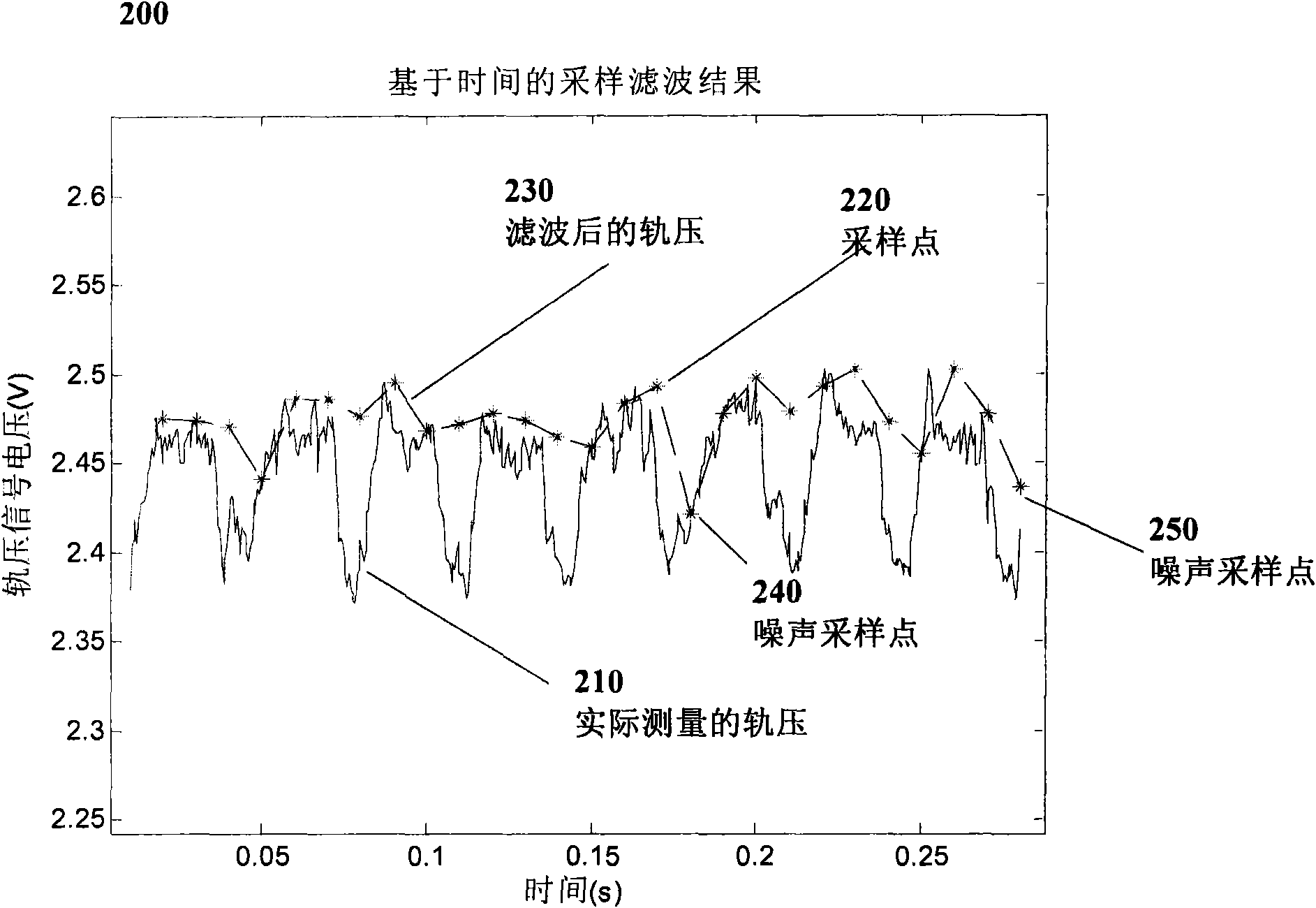 Method and device for diagnosing and calibrating faults in high-pressure common rail system