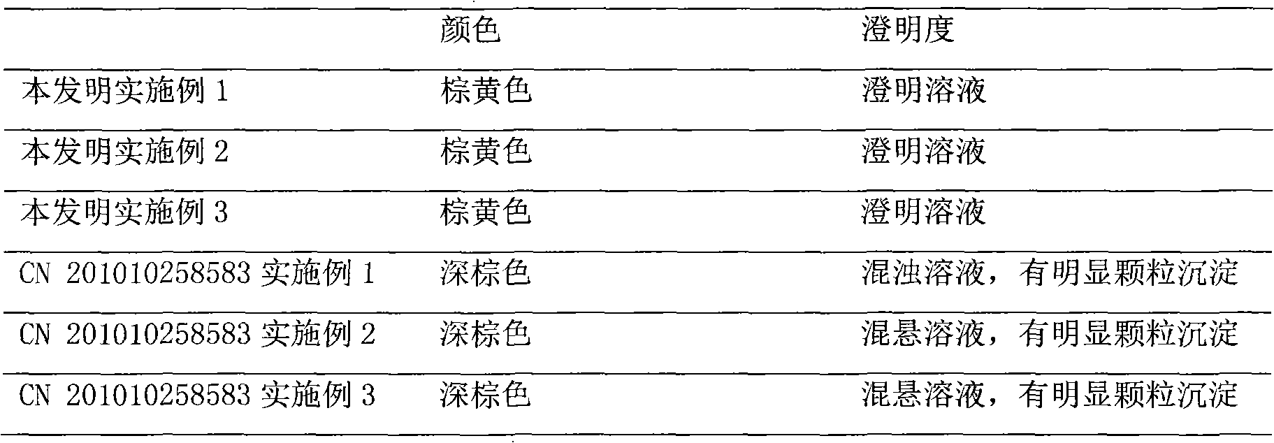 Compound dextromethorphan hydrobromide syrup and preparation method for same