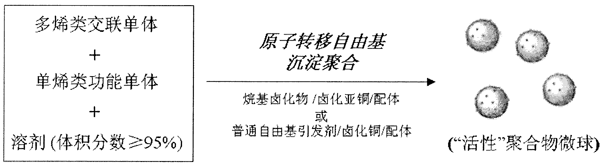 Method for preparing monodispersed polymer microsphere resin by atom transfer radical precipitation polymerization