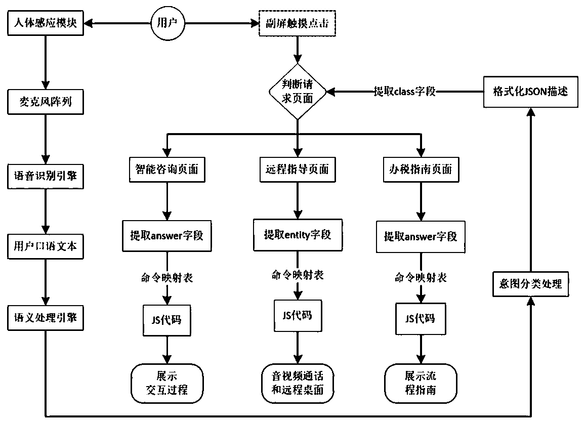 Auxiliary interaction method and device for self-service equipment