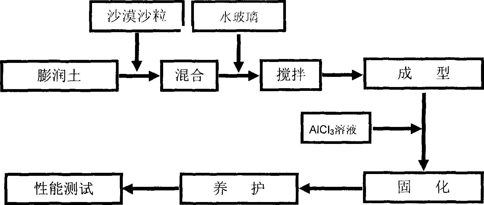 Preparation of core type greening brick