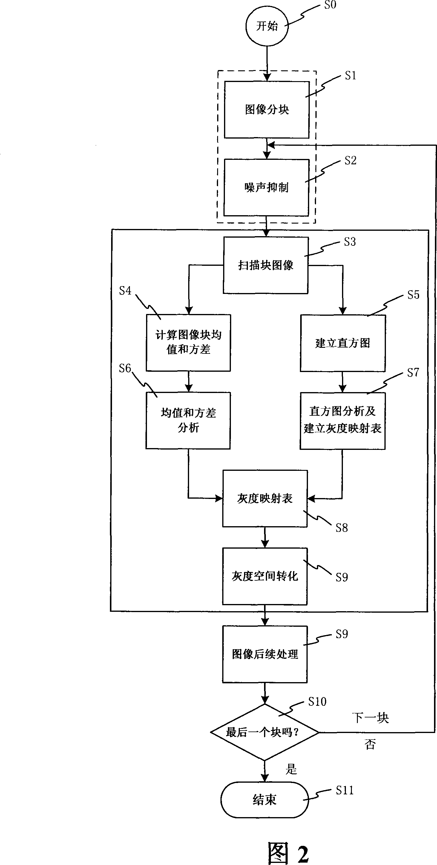 VLSI realizing system and method of histogram equalization image processing