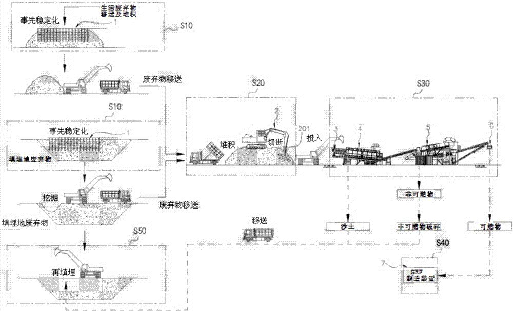 SRF production method using landfill waste and new domestic waste and recycling landfill method of landfill