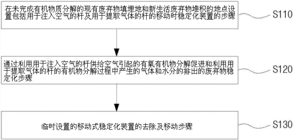 SRF production method using landfill waste and new domestic waste and recycling landfill method of landfill