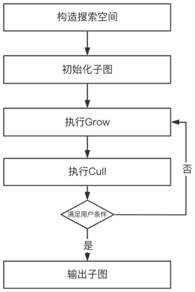 GPU-based high-performance graph mining method and system