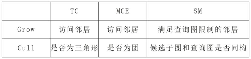 GPU-based high-performance graph mining method and system