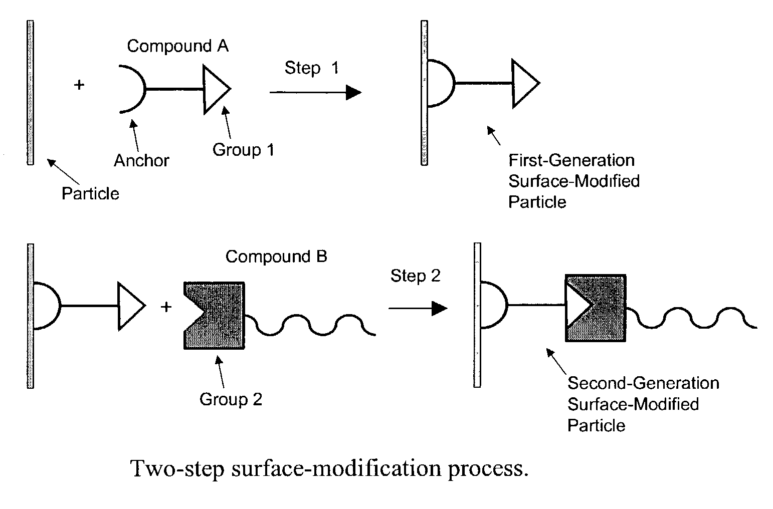 Surface modified particles by multi-step addition and process for the preparation thereof