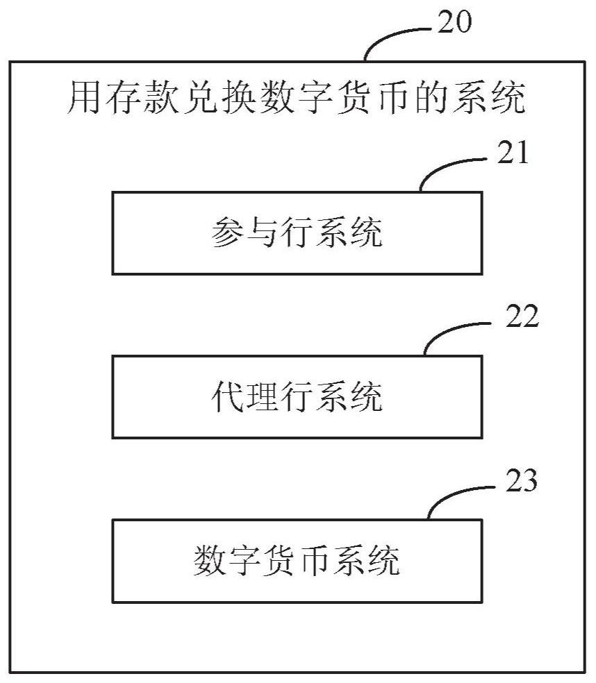 A method and system for exchanging deposits for digital currency