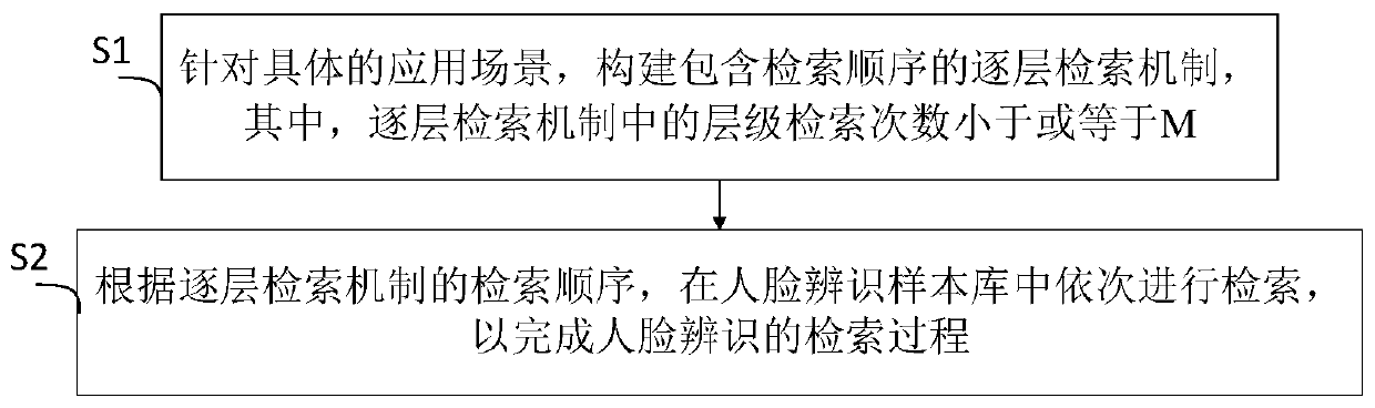 Face recognition sample library and retrieval method