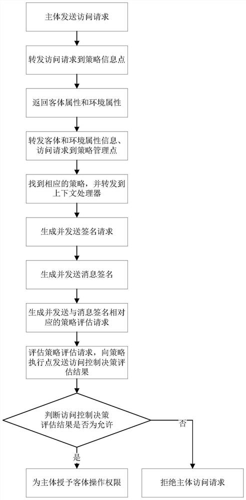 Attribute-based access control method with anonymous access capability