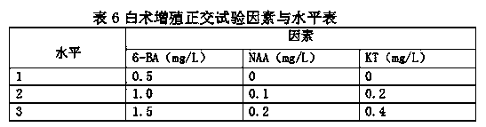 Method for producing virus-free atractylodes macrocephala koidz seedlings