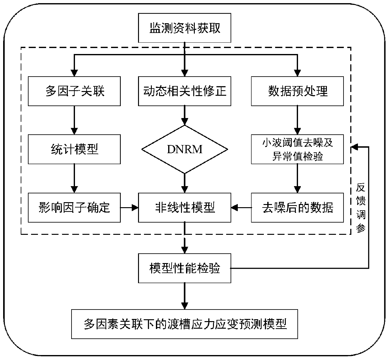 Aqueduct stress-strain prediction method under multi-factor association