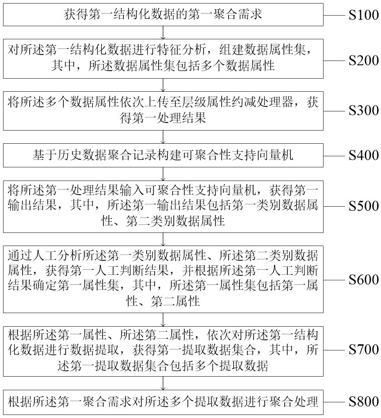 Self-adaptive aggregation method and system for mass structured data and electronic equipment