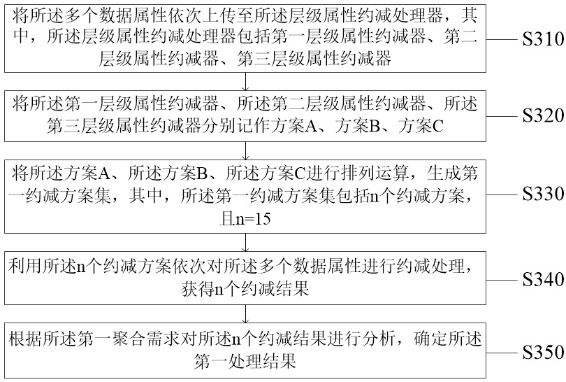 Self-adaptive aggregation method and system for mass structured data and electronic equipment