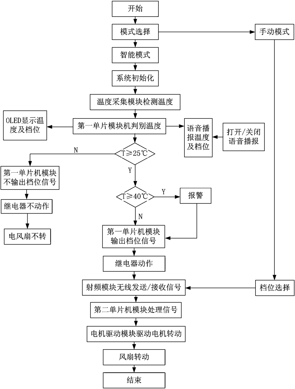 Isolated type intelligent temperature control fan device and control method thereof