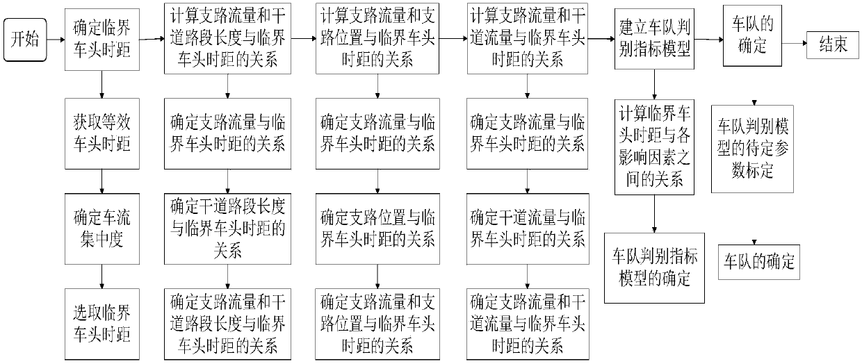 Incoming traffic flow-considered trunk motorcade judgment method