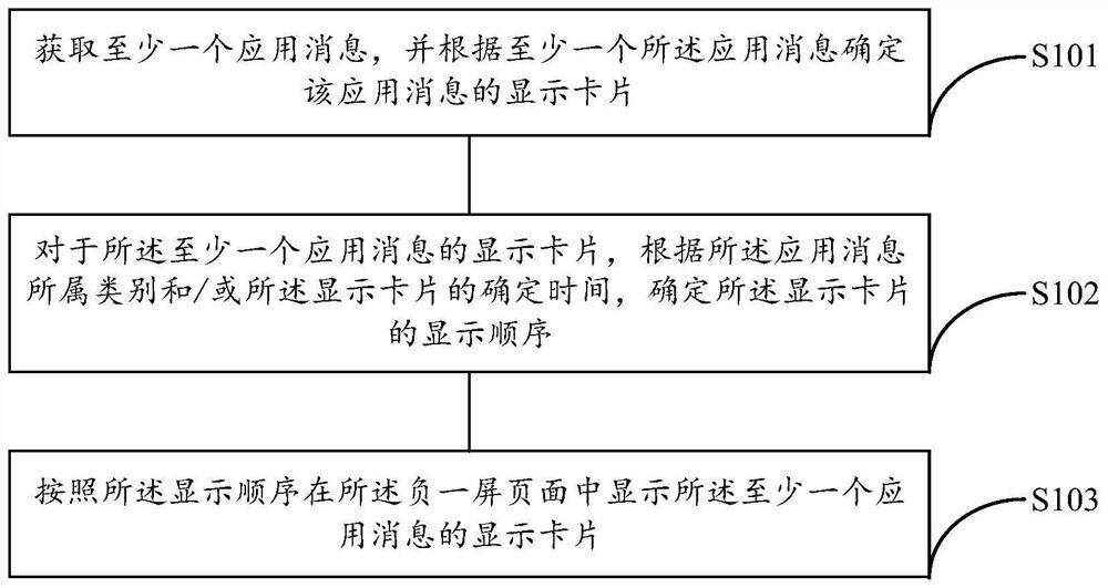 Page display method and device, wearable equipment and storage medium