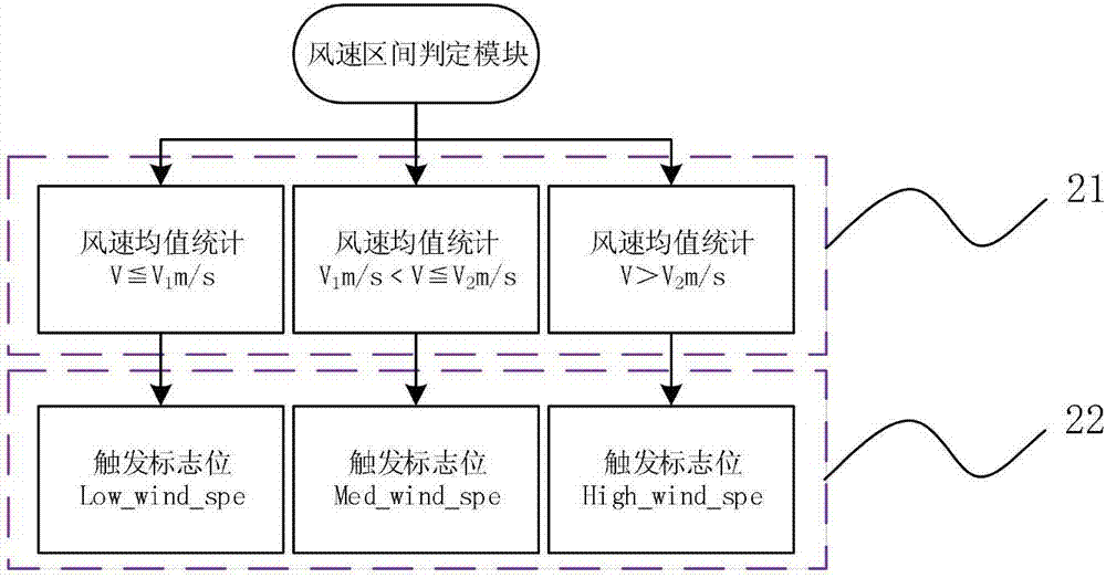 Yaw control method for wind generating set